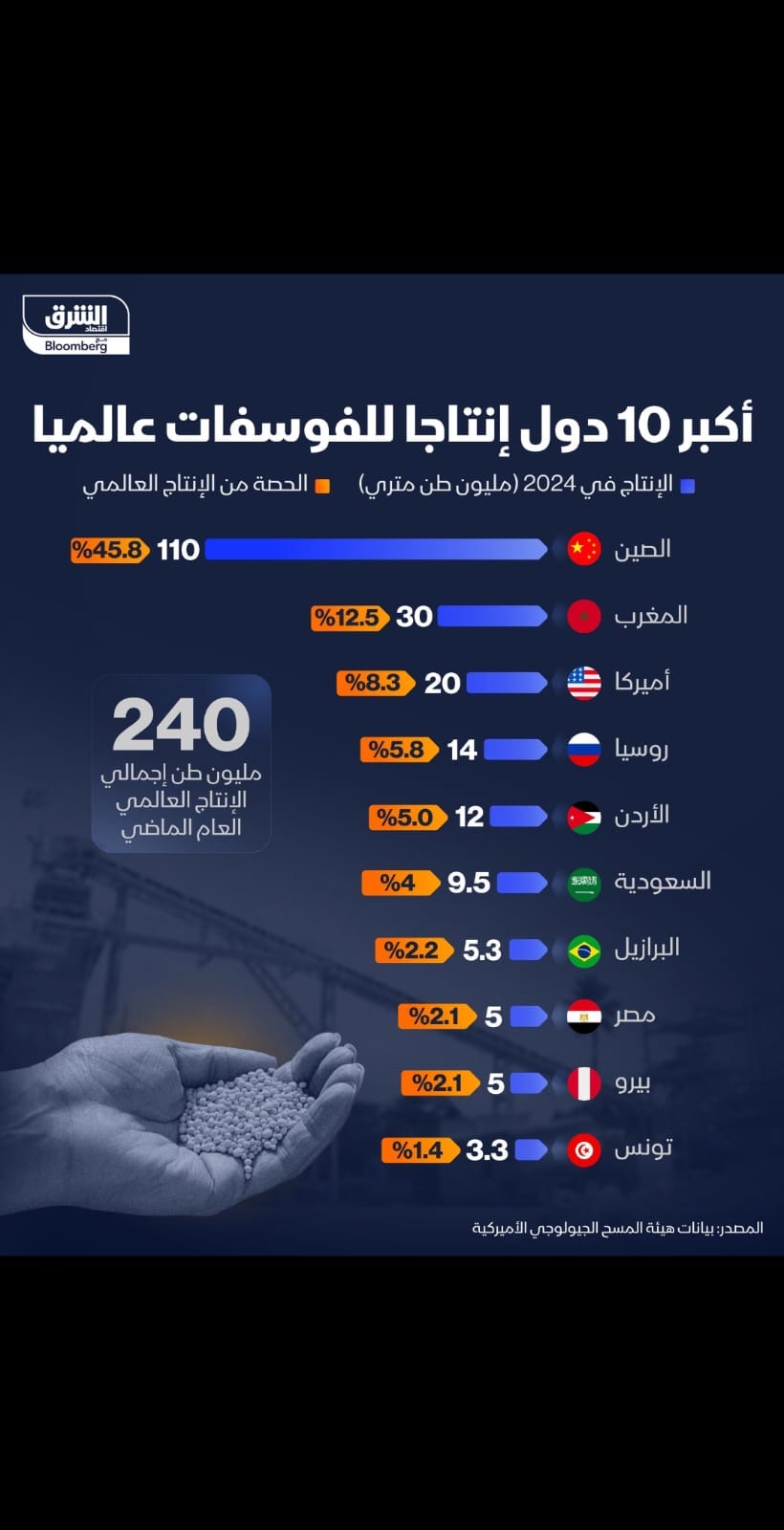 الأردن خامسًا عالميًا في إنتاج الفوسفات